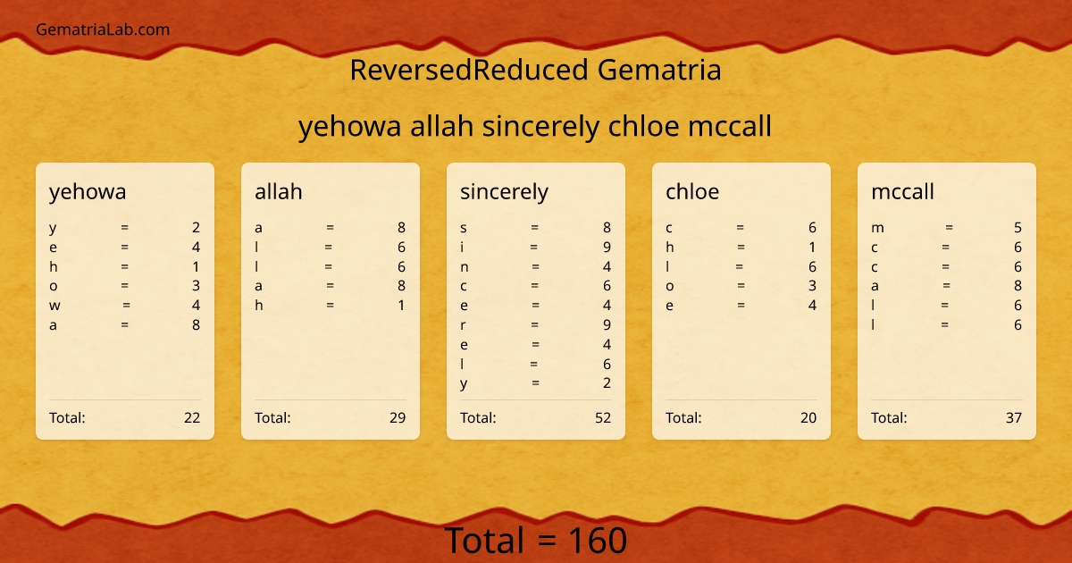 yehowa allah sincerely chloe mccall in reversedReduced Gematria